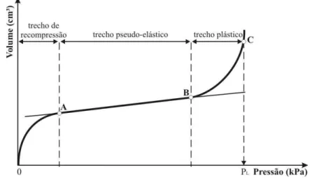 Figura 2.2 - Fases de uma curva pressiométrica ideal do ensaio Ménard. 