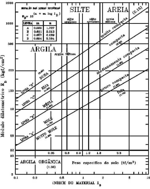 Figura 2.9 – Ábaco para avaliação da granulação do solo e peso específico. 