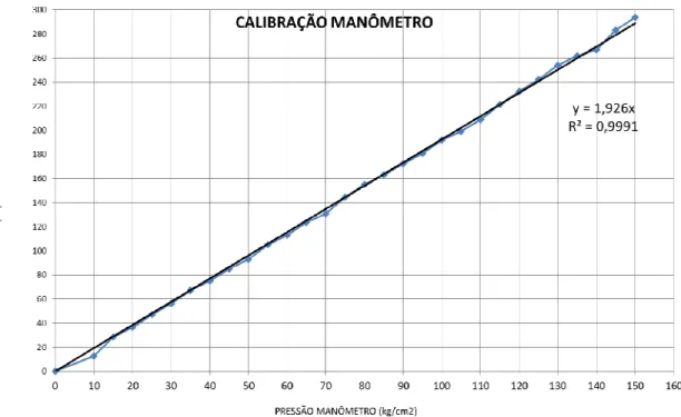 Figura 3.8 – Curva de calibração do conjunto-bomba macaco hidráulico vazado  3.5.2  MATERIAIS UTILIZADOS PARA MONTAGEM DO 
