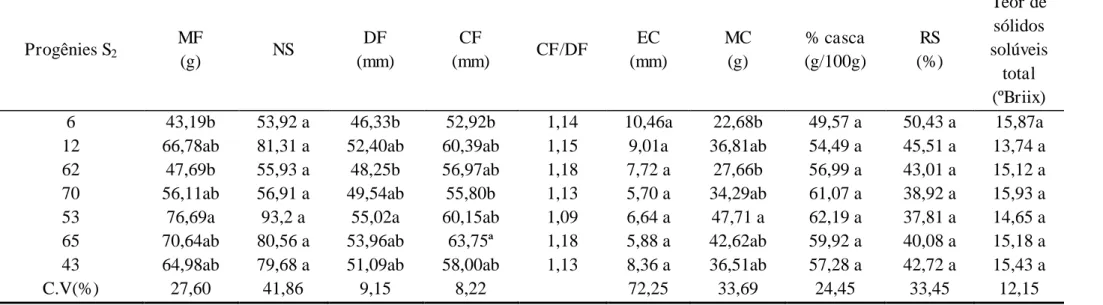 Tabela 2. Caracterização de frutos das progênies S 2  de maracujazeiro-azedo. 