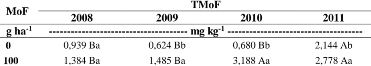 Tabela 2 - Valores médios referentes ao teor de Mo nas folhas do feijoeiro (TMoF) 