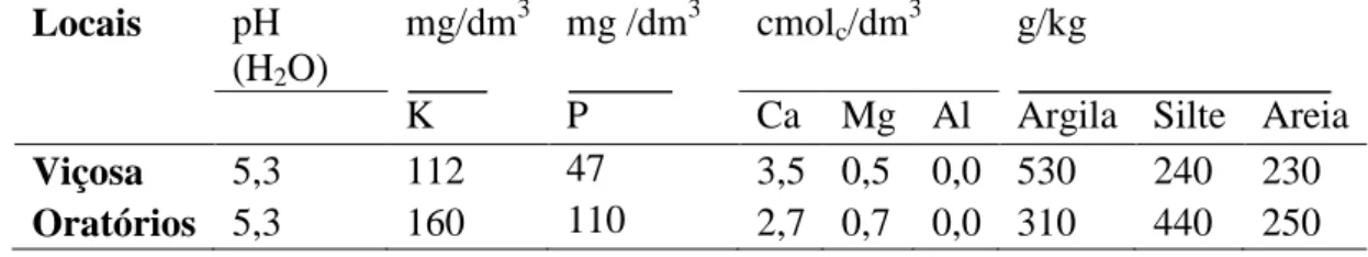 Tabela 1. Propriedades químicas e físicas do solo de 0-20 cm de profundidade. 