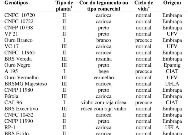 Tabela 2. Características e instituições de origem dos genótipos testados. 8 