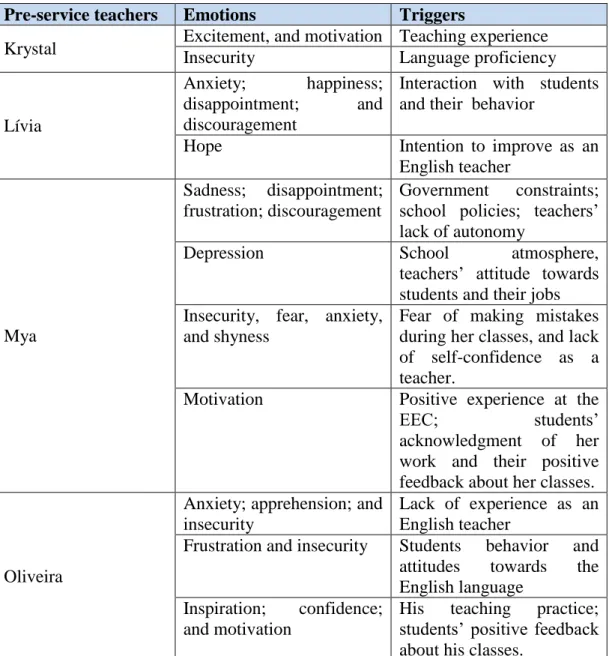 Table  8:  Emotions  experienced  during  teaching  practices  (outside  the  Practicum) 