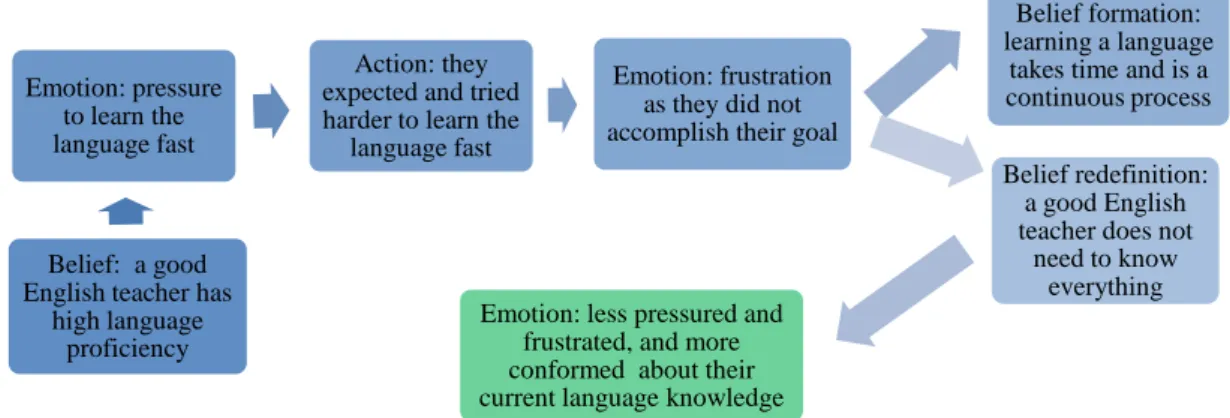 Figure  1  illustrates  the  interactive  relationship  where  emotions,  beliefs,  and  actions influence one another
