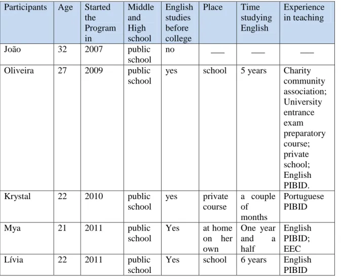 Table 2: Pre-service teachers background in English 