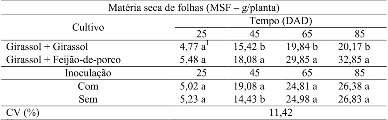 Tabela  5:  Matéria  seca  de  folhas  acumulada  por  planta  de  girassol  em  cultivo  com  a  mesma  espécie  ou  com  feijão-de-porco,  em  solo  com  sulfentrazone,  na  ausência  e  presença de consórcio bacteriano