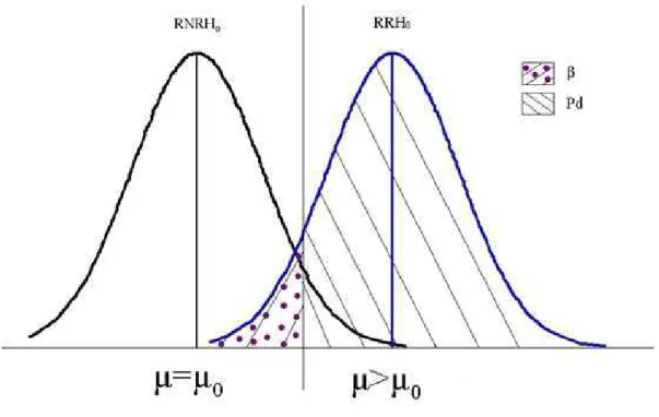 Figura  3  –  Probabilidades Pd e    associadas  a um processo fora de controle  estatístico para a média ( RNRH   = região de não  rejeição  de  0 H ;0