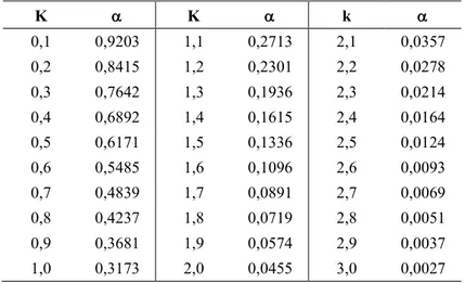 Tabela 1 – Probabilidade do alarme falso ( α) em função de k 