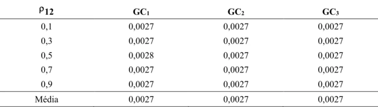 Tabela 9 – Estimativa da probabilidade do alarme falso em função das correlações  existentes entre Y1  e Y2,  em cada um dos três gráficos de controle  propostos  ρ 12  GC1  GC2  GC3  0,1  0,0027  0,0027  0,0027  0,3  0,0027  0,0027  0,0027  0,5  0,0028  0