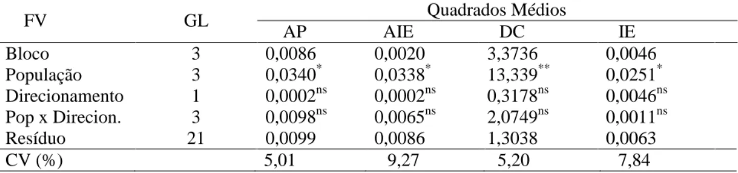 Tabela  2:  Resumo  da  análise  de  variância  para  as  variáveis  altura  de  planta  (AP),  altura  de 