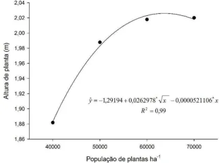 Figura 2: Altura média de plantas do híbrido DKB 390 VT PRO 2 em função da população de 