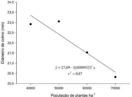 Figura 4: Diâmetro médio de colmo do híbrido DKB 390 VT PRO 2 em função da população de 