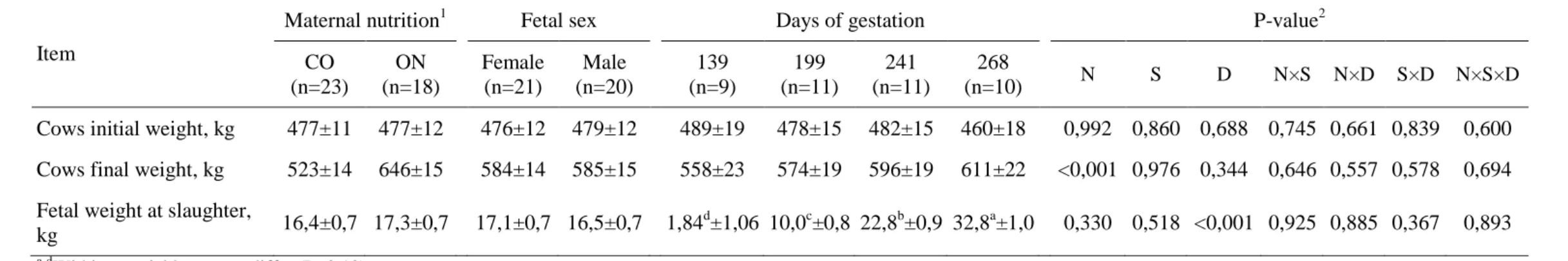 Table 1. Least square means ± standard errors of the means of the effects of maternal feeding level, fetal sex and days of gestation on initial and final cow live  weight and fetal weight 