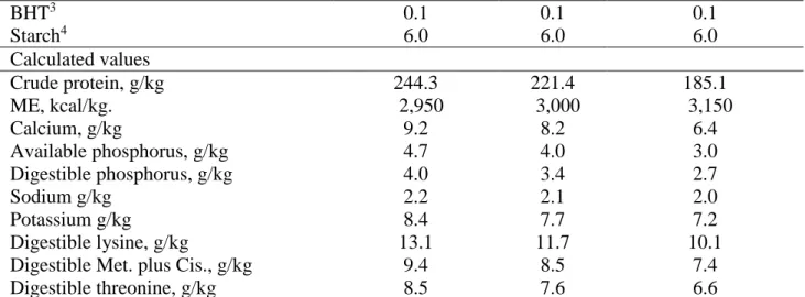 Table 2. Description of the experimental treatments.   Supplementation  programs   Pre – initial (1 to 9d)  Initial  (9 to 21d)  Growth/finishing (21 to 42d)  0d  0.0 % Gln  0.0 % Gln  0.0 % Gln  9d  0.4 % Gln  0.0 % Gln  0.0 % Gln  21d  0.4 % Gln  0.4 %  