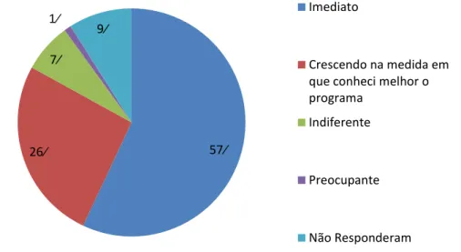 Figura  8  -  Porcentagem  de  respostas  sobre  o  interesse  de  artistas  e  produtores culturais em participar quando soube do programa