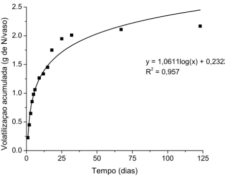 Figura  4.  Volatilização  acumulada  de  amônia  durante  123  dias  em  vasos  plantados  com  cafeeiros 