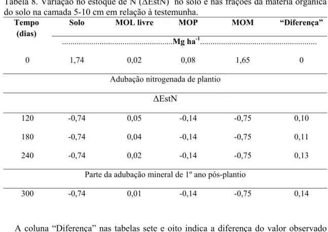 Tabela 8. Variação no estoque de N (ΔEstN)  no solo e nas frações da matéria orgânica  do solo na camada 5-10 cm em relação à testemunha