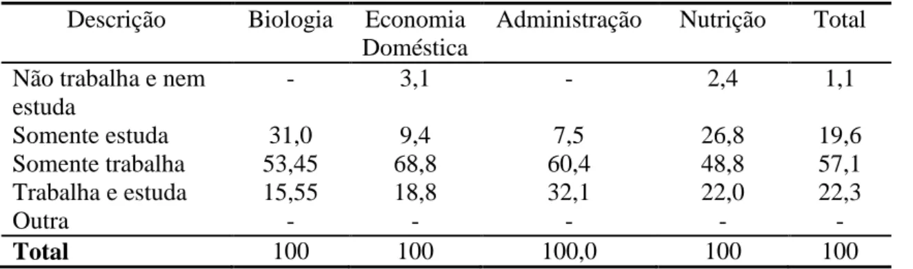 Tabela 1. Situação do entrevistado (%):  Descrição  Biologia  Economia 