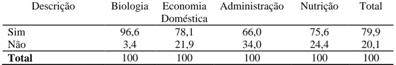 Tabela 10.  Realização de pós-graduação (%)  Descrição  Biologia  Economia 