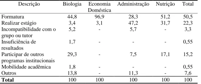 Tabela 15.  Motivos de saída do PET (%): 