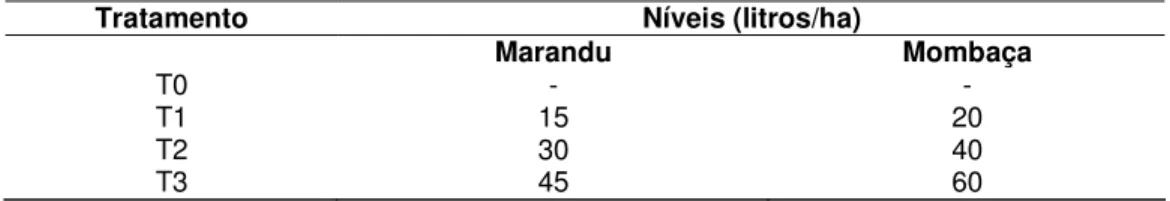 Tabela 1 – Níveis  de  calcário  líquido  (litros/ha)  aplicados  para  cultivo  das  forrageiras Urochloa brizantha cv