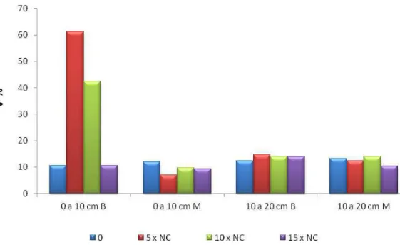 Figura 2 – Valores  para  saturação  por  base  (% V)  do  solo  nas  profundidades  de  0-10 e 10-20 cm, observados nos tratamentos  de  0,  5 x NC,  10 x NC  e  15 x NC  litros  de  calcário  por  hectare,  em vasos, com os capins Marandu e Mombaça