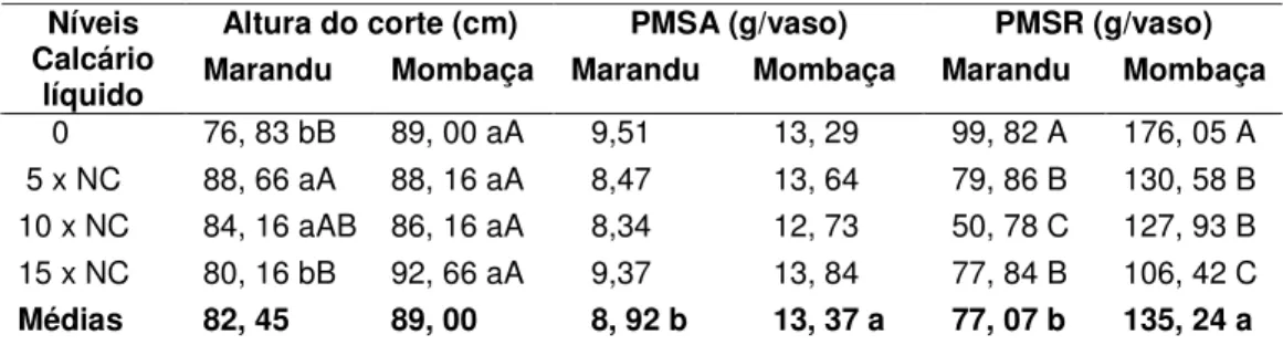 Tabela 4 – Altura  de  corte,  produção  de  matéria  seca  da  parte  aérea  (PMSA) e produção da matéria seca de raiz (PMSR) dos capins  marandu  e  mombaça  cultivados  em  solos  tratados  com  diferentes níveis de calcário líquido 