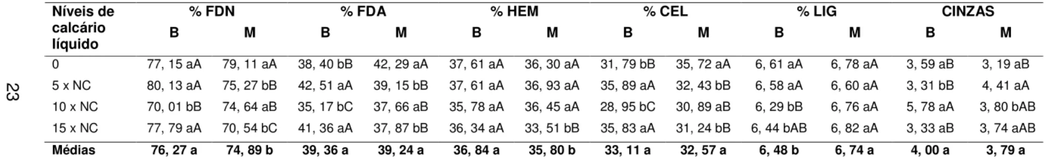 Tabela 5 – Composição bromatológica dos capins marandu (B) e mombaça (M) cultivados em solos tratados com diferentes níveis  de calcário líquido (NC = 3 e NC = 4, para os capins marandu e mombaça, respectivamente) 