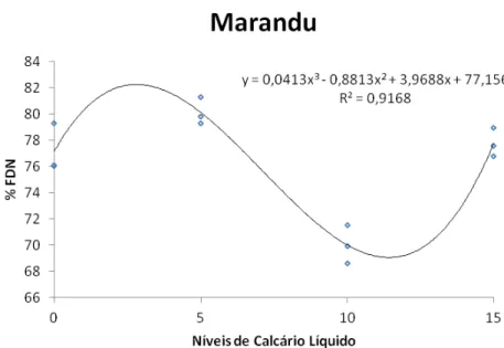 Figura 6 – Teores  de  fibra  em  detergente  neutro  (%FDN)  do  capim  cv.   Marandu, aos 28 dias de corte, submetido aos níveis de calcário  líquido