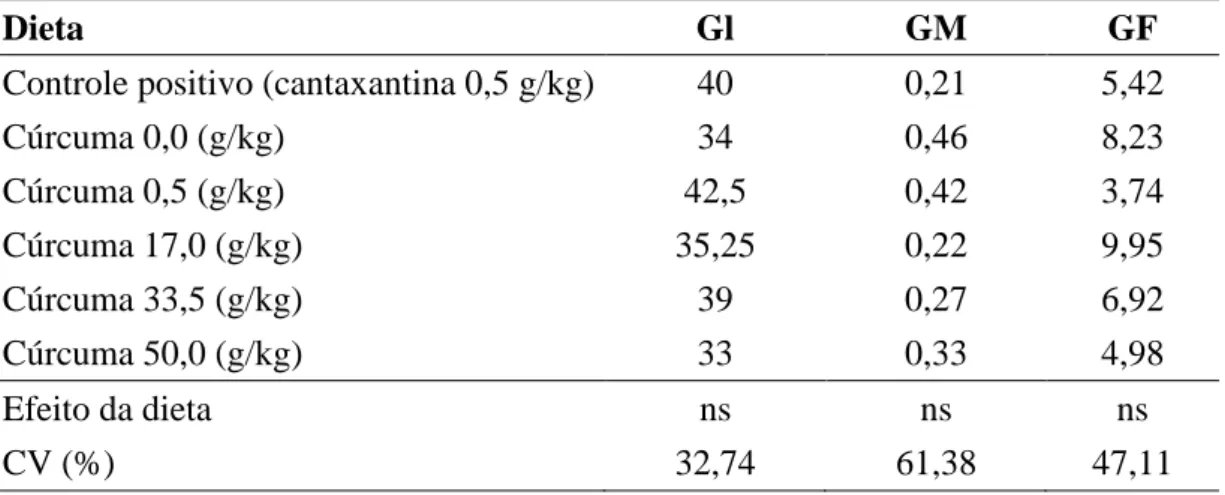 Tabela  9.  Valores  médios  de  glicose  sanguínea  (Gl)  ,  glicogênio  muscular  (GM)  e  glicogênio  no  fígado  (GF)  dos  juvenis  de  acará  bandeira  (Pterophyllum  scalare)  alimentados com dietas suplementadas com diferentes pigmentos