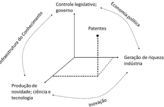 Figura 8: Patentes como eventos no espaço tridimensional das interações da Hélice Tríplice  Fonte: SMITH; LEYDESDORFF (2012, p.4) 