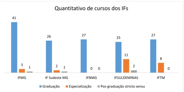 Gráfico 6: Quantitativo de cursos por modalidade ofertados pelos IFs  Fonte: e-MEC; CAPES, 2014 