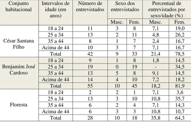 Tabela  1.  Percentual  de  entrevistados  por  sexo  e  intervalos  de  idade,  nos  conjuntos  habitacionais pesquisados