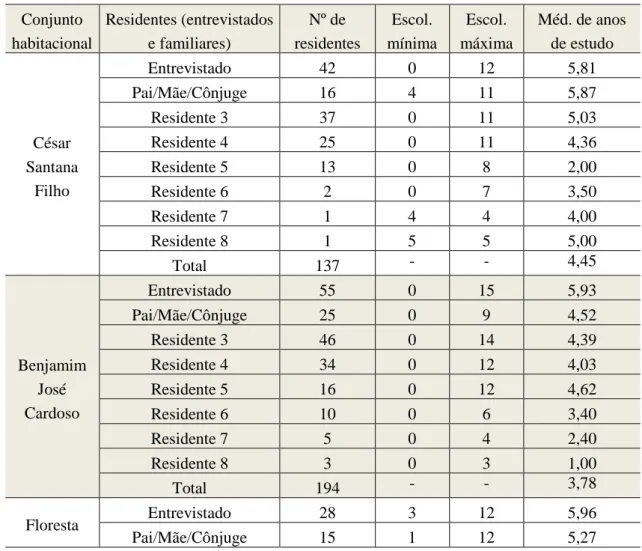 Tabela  2.  Escolaridade  dos  moradores  (entrevistados  e  familiares)  nos  conjuntos  habitacionais