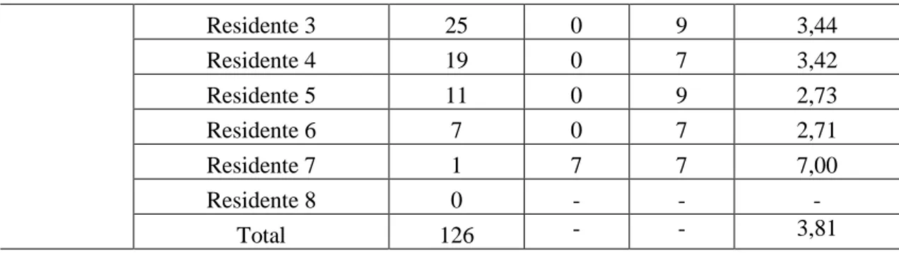 Tabela  3.  Percentagem  de  residentes  (entrevistados  e  familiares)  que  não  estudam  atualmente, nos conjuntos habitacionais pesquisados