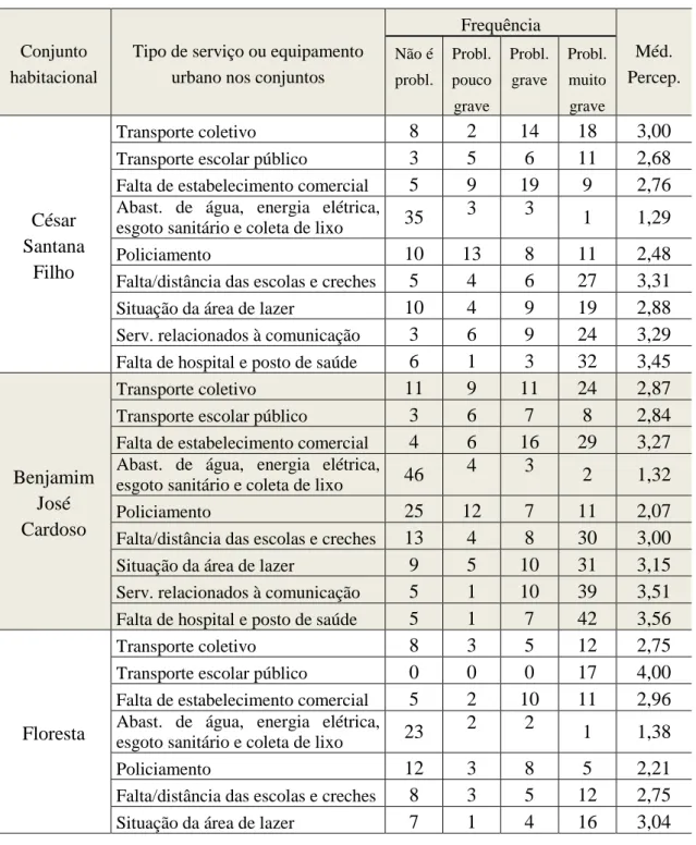 Tabela  5.  Percepção  dos  entrevistados,  em  relação  aos  serviços  e  equipamentos  e  à  infraestrutura urbana, por conjunto habitacional