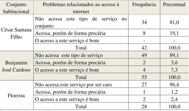 Tabela  9.  Percepção  dos  entrevistados  sobre  os  problemas  relacionados  à  internet  nos  conjuntos habitacionais