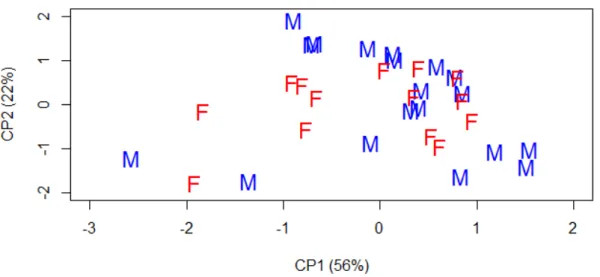 Figura  1.10:  Análise  de  componentes  principais  (ACP)  para  os  sexos  com  idades  combinadas dentro da população de K