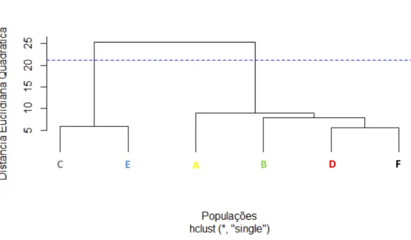 Figura  2.3:  Dendograma  construído  por  Análise  de  Agrupamento  (Cluster)  ilustrando  os  padrões  de  similaridades  e  separação  do  conjunto  de  dados  morfométricos  de  populações  de  K