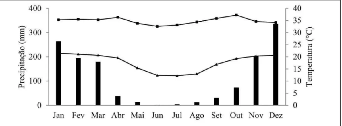 Figura 1. Médias de precipitação mensal e temperaturas máximas e mínimas na área 