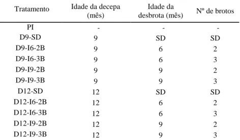 Tabela 1. Tratamentos de decepa e de desbrota, aplicados em plantas dos clones 58 e 