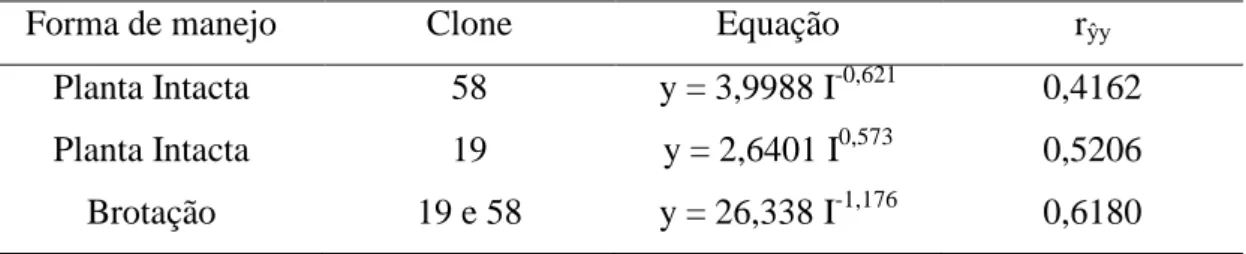 Tabela  4.  Equações  de  relação  Raiz/Parte  Aérea  (y),  em  função  da  idade  (I),  para 