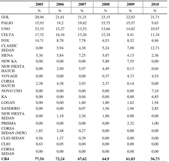 Tabela 1: Distribuição do mercado por marcas no segmento de carros populares flex fuel  de 2005 a 2010  2005  2006  2007  2008  2009  2010  %  %  %  %  %  %  GOL  20,96  21,61  21,21  23,15  22,03  21,71  PALIO  15,93  19,2  19,62  15,75  15,57  9,63  UNO 