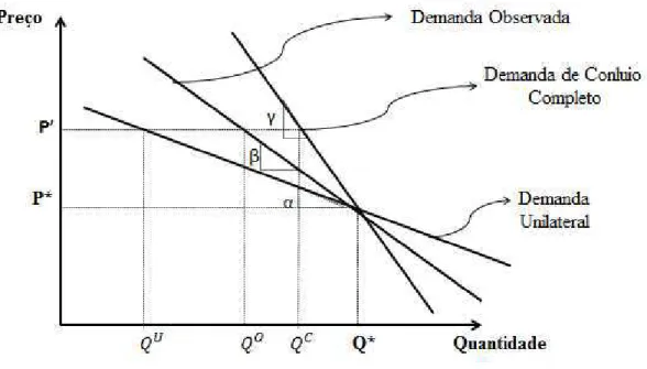 Figura 2: Relação Teórica da Demanda para uma marca em um oligopólio com produtos diferenciados 
