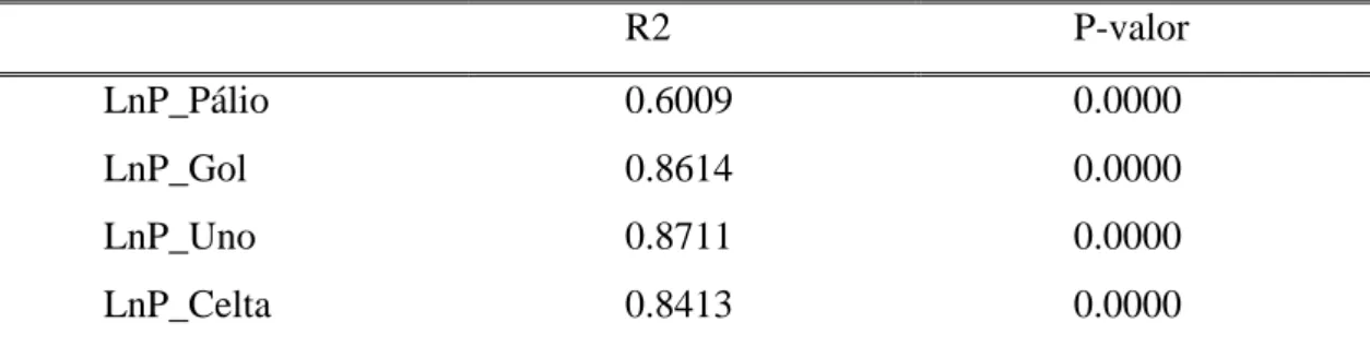 Tabela  8:  Coeficiente  de  Ajustamento,  R2,  da  regressão  dos  carros  populares  para  o  Brasil, 2005-2010  R2  P-valor  LnP_Pálio  0.6009  0.0000  LnP_Gol  0.8614  0.0000  LnP_Uno  0.8711  0.0000  LnP_Celta  0.8413  0.0000 