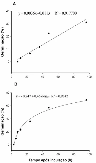 Figura  1.  Porcentagem  de  germinação  de  conídios  de  Colletotrichum  theobromicola  nas  superfícies  abaxial  (A)  e  adaxial  (B)  em  relação  ao  tempo  após  a  inoculação  de  folhas de eucalipto urograndis, sob luz contínua