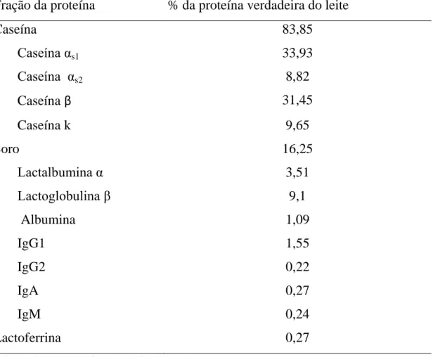 Tabela  2.  Frações  das  proteínas  do  leite  em  relação  ao  total  de  proteína  verdadeira do leite (%)
