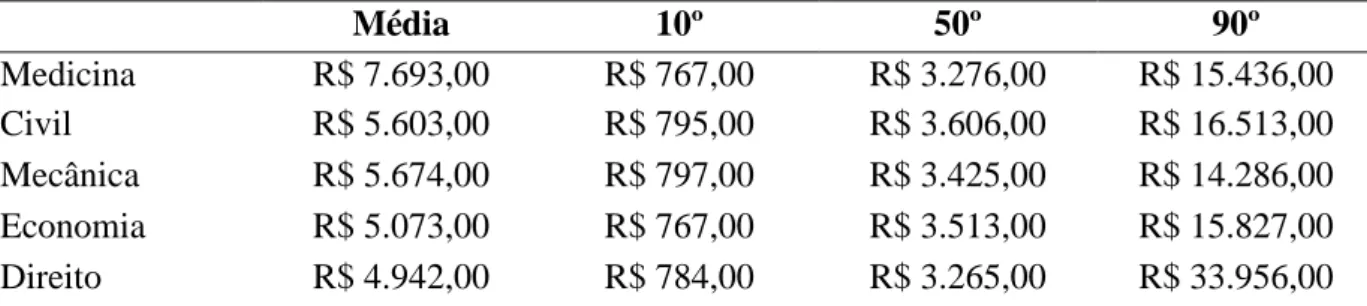 Tabela  5  -  Distribuição  dos  rendimentos  entre  os  quantis  da  amostra  de  incompatibilidade  vertical  Média  10º  50º  90º  Medicina  R$ 7.693,00  R$ 767,00  R$ 3.276,00  R$ 15.436,00  Civil  R$ 5.603,00  R$ 795,00  R$ 3.606,00  R$ 16.513,00  Mec