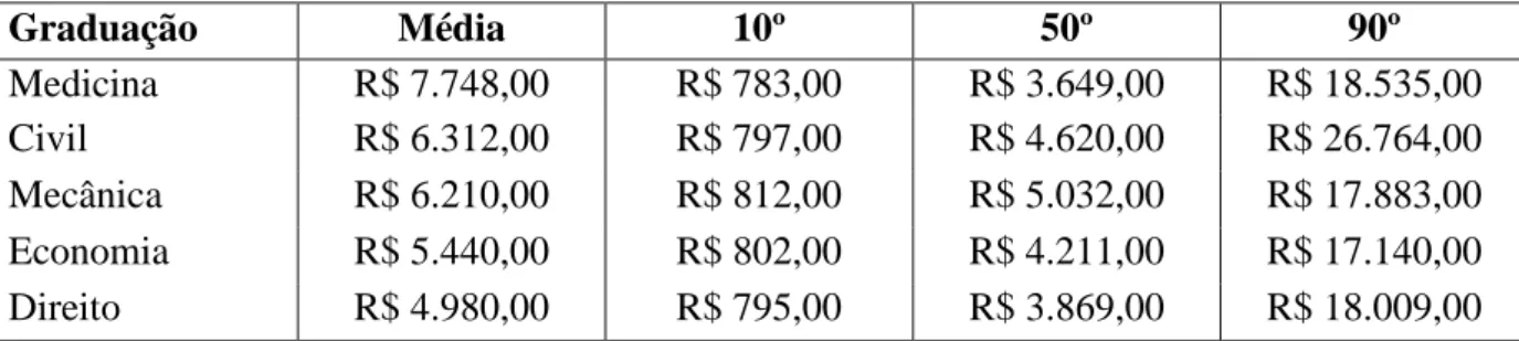 Tabela  7  -  Distribuição  dos  rendimentos  entre  os  quantis  da  amostra  dos  incompatíveis  horizontalmente  Graduação  Média  10º  50º  90º  Medicina  R$ 7.748,00  R$ 783,00  R$ 3.649,00  R$ 18.535,00  Civil  R$ 6.312,00  R$ 797,00  R$ 4.620,00  R$